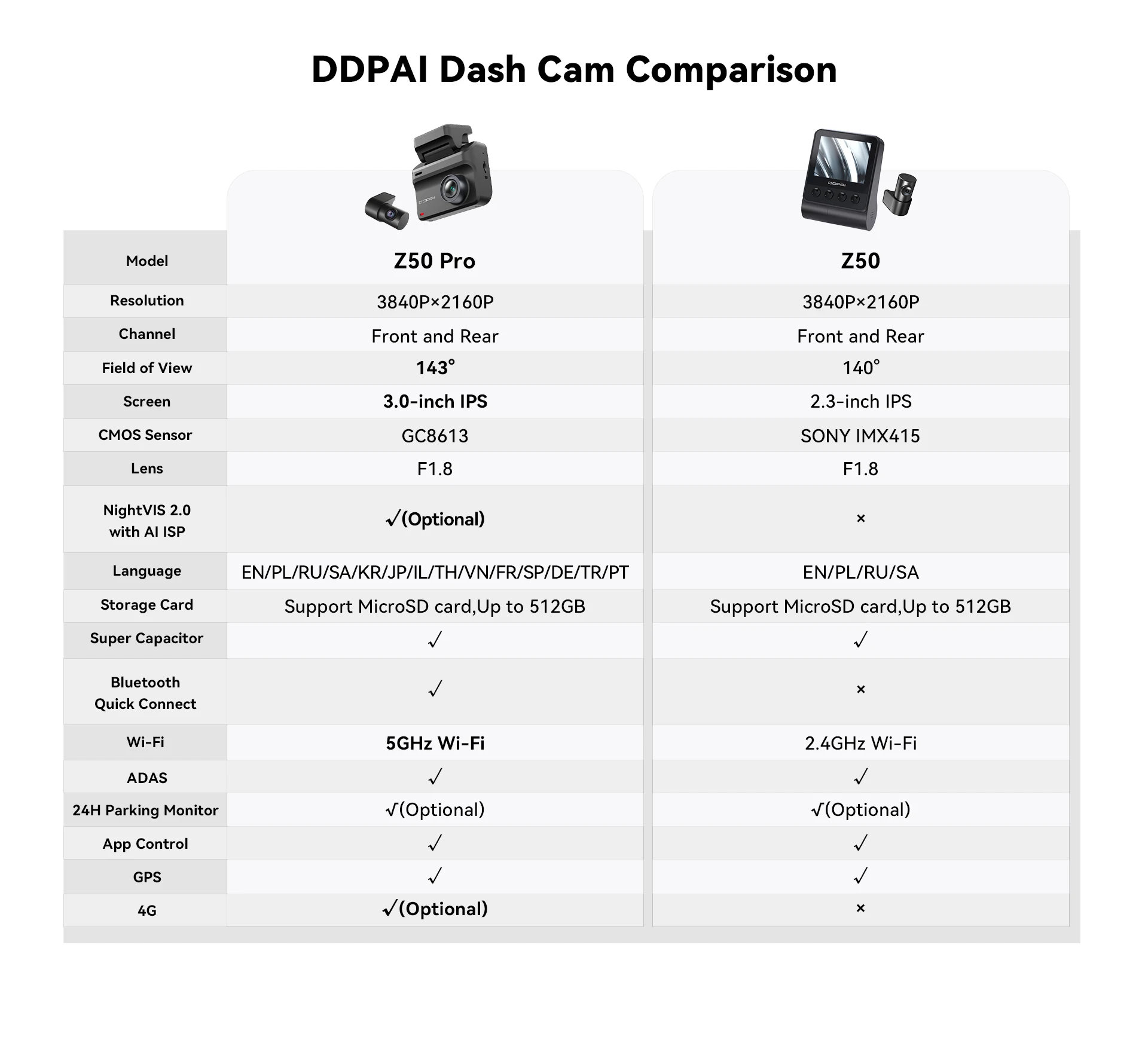 DDPAI Z50 Pro Dash Cam 4K Car DVR Night Vision 5GHz Wi-Fi GPS ADAS 24h Parking mode Front and Rear Camera DDPAI Z50 Pro Dash Cam 4K Car DVR Night Vision 5GHz Wi-Fi GPS ADAS 24h Parking mode Front and Rear Camera
